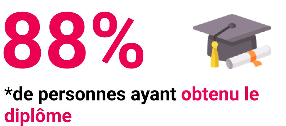 88% de personnes ayant obtenu le diplôme